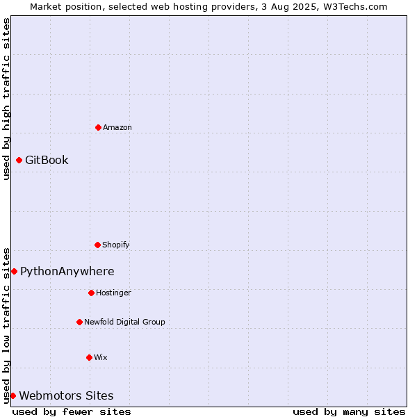 Market position of GitBook vs. PythonAnywhere vs. Webmotors Sites