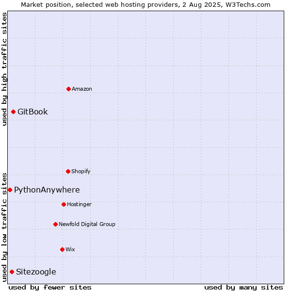 Market position of GitBook vs. Sitezoogle vs. PythonAnywhere