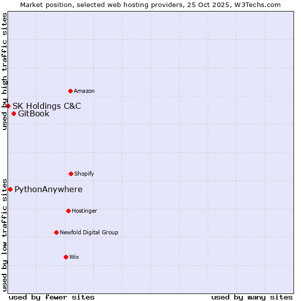 Market position of GitBook vs. PythonAnywhere vs. SK Holdings C&C