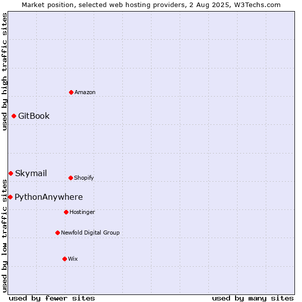 Market position of GitBook vs. Skymail vs. PythonAnywhere