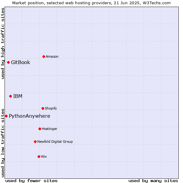 Market position of IBM vs. GitBook vs. PythonAnywhere