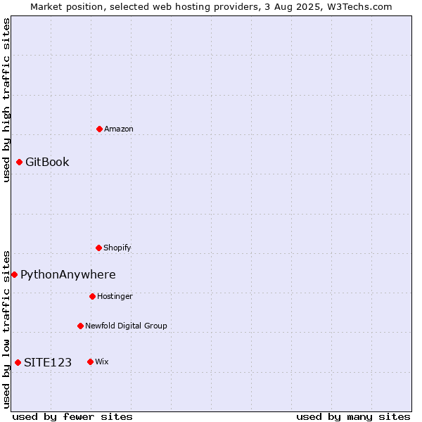 Market position of GitBook vs. SITE123 vs. PythonAnywhere