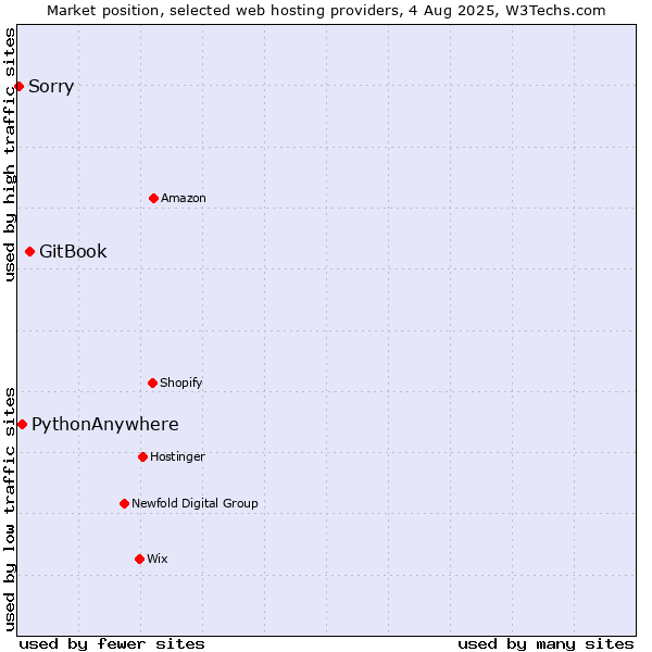 Market position of GitBook vs. PythonAnywhere vs. Sorry