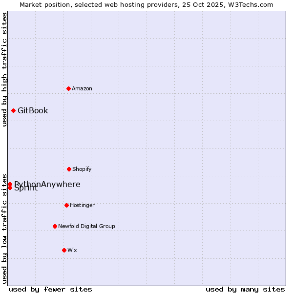 Market position of GitBook vs. Sprint vs. PythonAnywhere