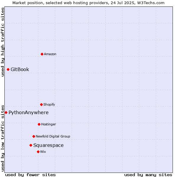 Market position of Squarespace vs. GitBook vs. PythonAnywhere