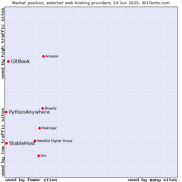 Market position of GitBook vs. StableHost vs. PythonAnywhere