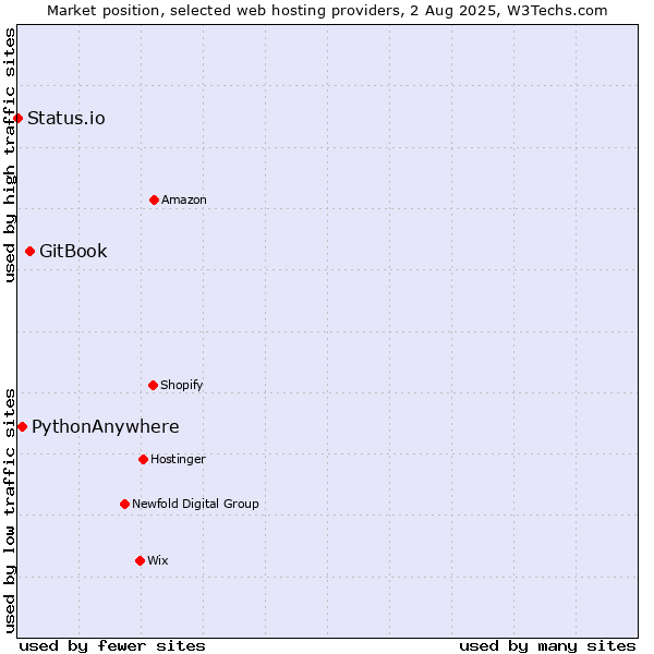 Market position of GitBook vs. PythonAnywhere vs. Status.io