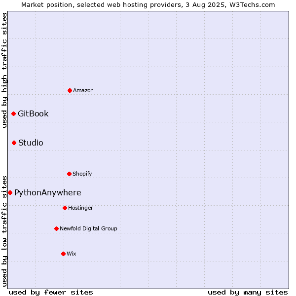 Market position of Studio vs. GitBook vs. PythonAnywhere