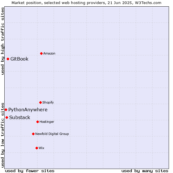 Market position of GitBook vs. Substack vs. PythonAnywhere
