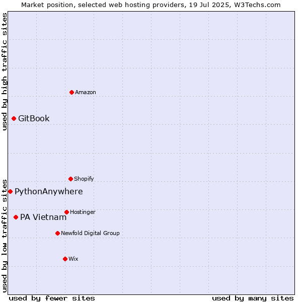 Market position of PA Vietnam vs. GitBook vs. PythonAnywhere