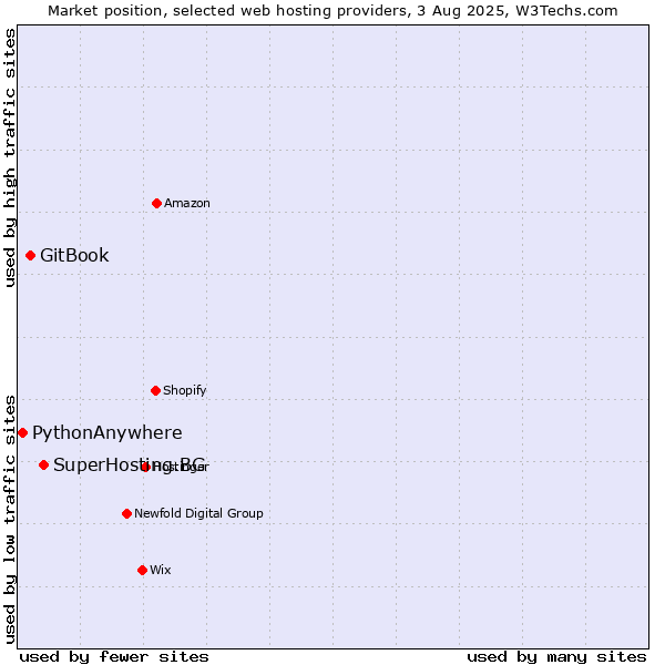 Market position of SuperHosting.BG vs. GitBook vs. PythonAnywhere