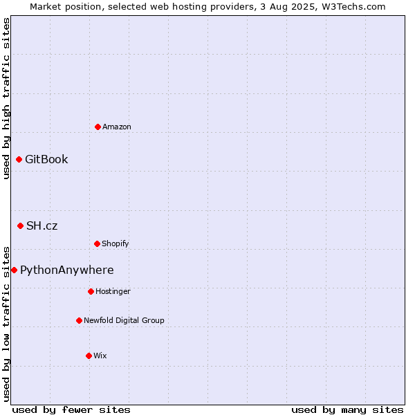 Market position of SH.cz vs. GitBook vs. PythonAnywhere