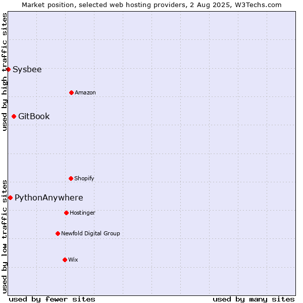 Market position of GitBook vs. PythonAnywhere vs. Sysbee