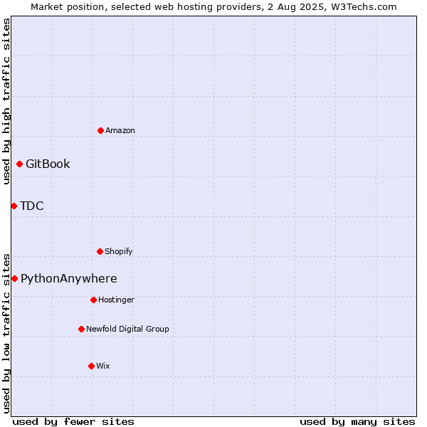 Market position of GitBook vs. PythonAnywhere vs. TDC