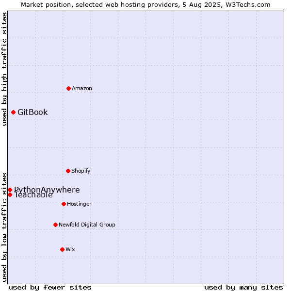 Market position of GitBook vs. Teachable vs. PythonAnywhere