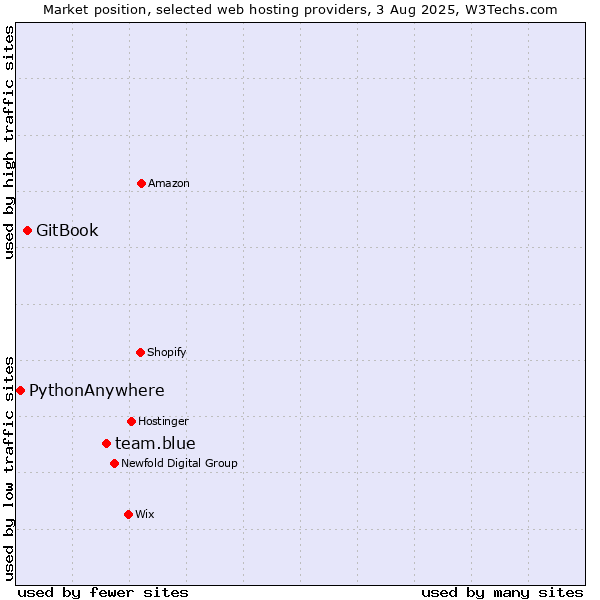 Market position of team.blue vs. GitBook vs. PythonAnywhere