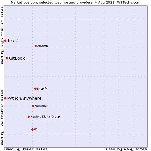 Market position of GitBook vs. Tele2 vs. PythonAnywhere