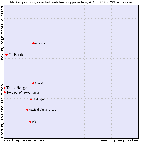 Market position of GitBook vs. PythonAnywhere vs. Telia Norge