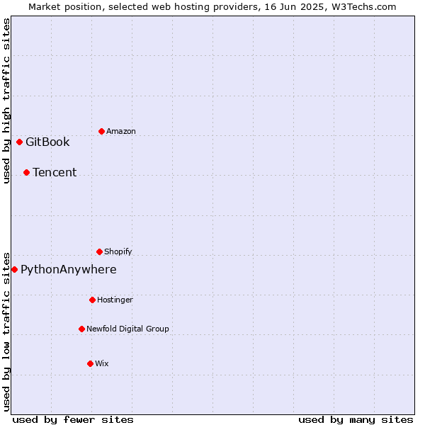 Market position of Tencent vs. GitBook vs. PythonAnywhere