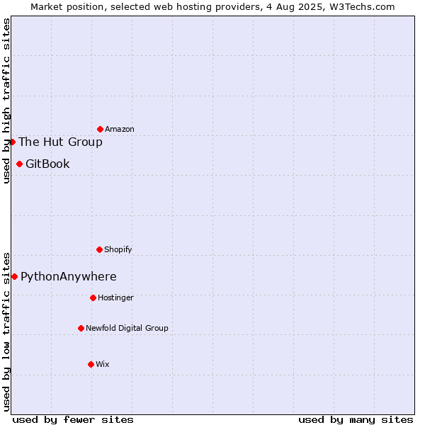 Market position of GitBook vs. PythonAnywhere vs. The Hut Group