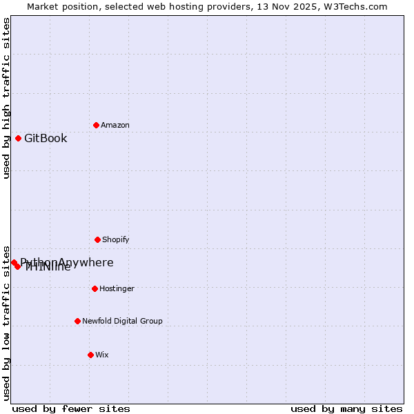 Market position of GitBook vs. THINline vs. PythonAnywhere