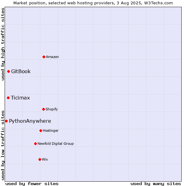 Market position of GitBook vs. Ticimax vs. PythonAnywhere
