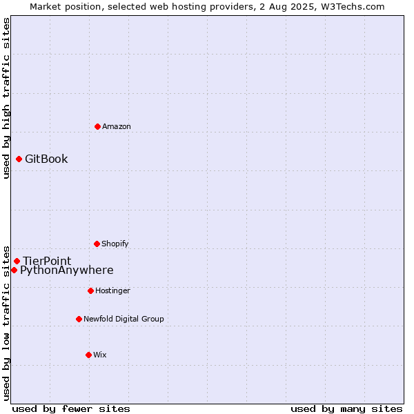 Market position of GitBook vs. TierPoint vs. PythonAnywhere