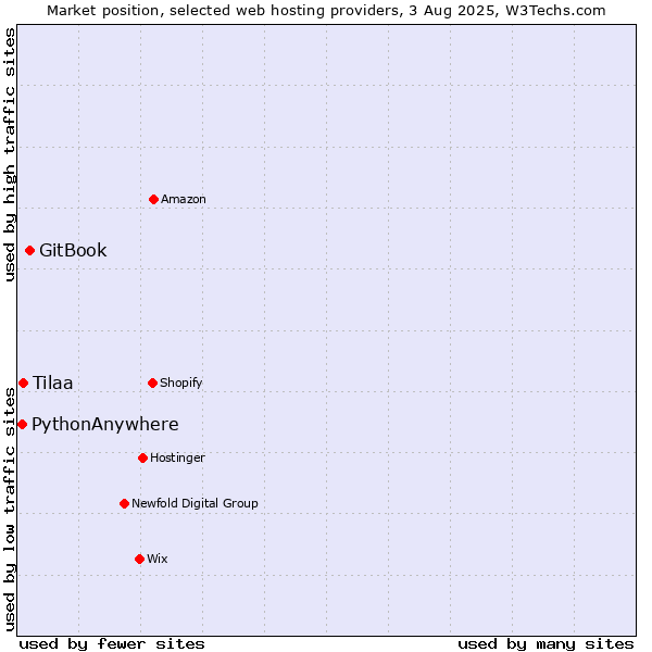 Market position of GitBook vs. Tilaa vs. PythonAnywhere