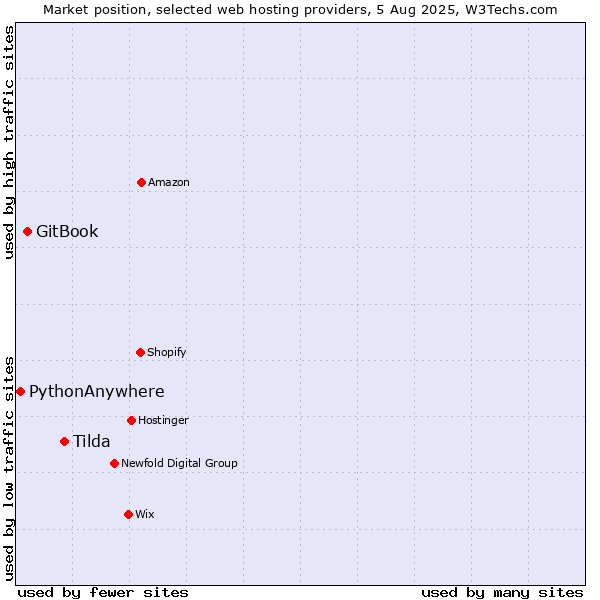 Market position of Tilda vs. GitBook vs. PythonAnywhere