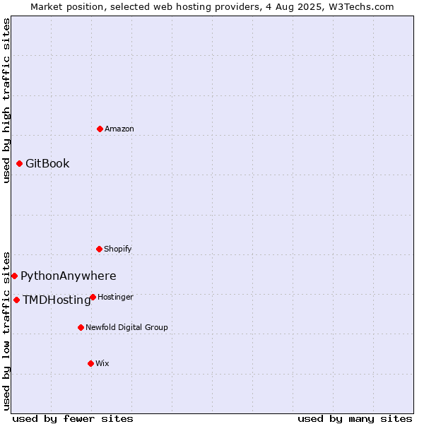 Market position of GitBook vs. TMDHosting vs. PythonAnywhere
