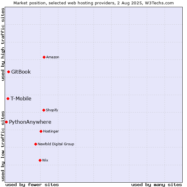 Market position of GitBook vs. T-Mobile vs. PythonAnywhere