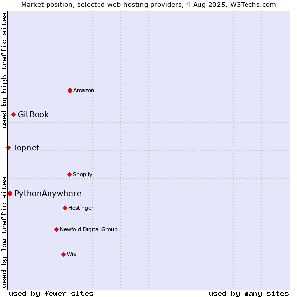 Market position of GitBook vs. PythonAnywhere vs. Topnet