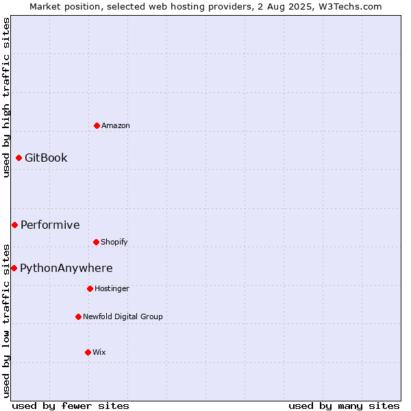 Market position of GitBook vs. Performive vs. PythonAnywhere