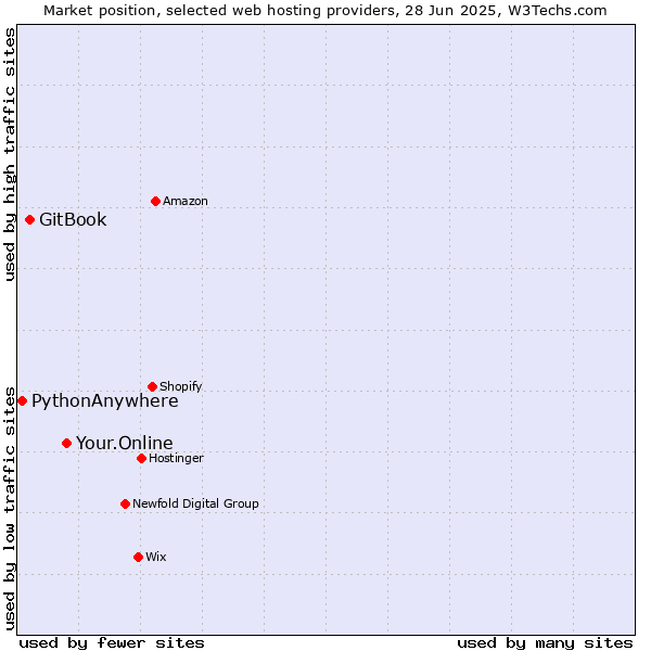 Market position of Your.Online vs. GitBook vs. PythonAnywhere