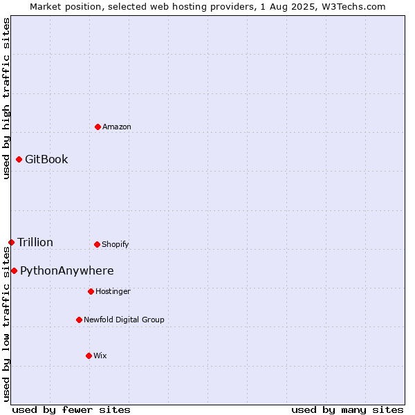 Market position of GitBook vs. PythonAnywhere vs. Trillion