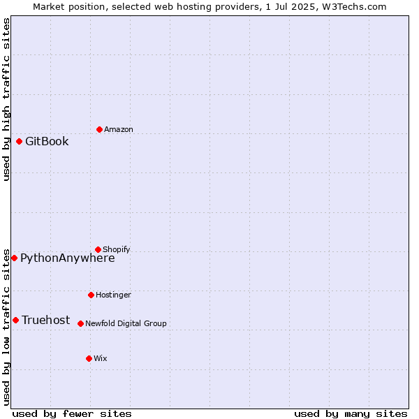 Market position of GitBook vs. Truehost vs. PythonAnywhere