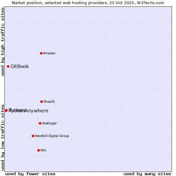 Market position of GitBook vs. Tucows vs. PythonAnywhere