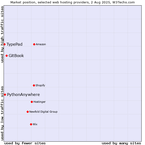 Market position of GitBook vs. PythonAnywhere vs. TypePad