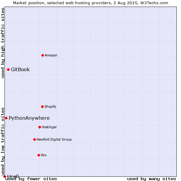 Market position of GitBook vs. PythonAnywhere vs. Ucell