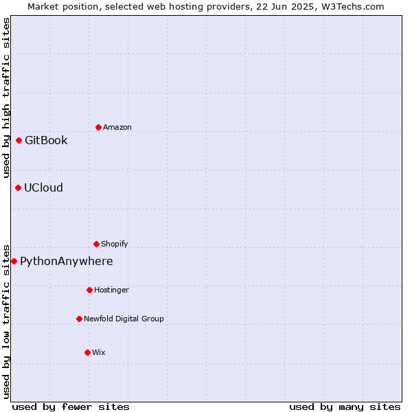 Market position of GitBook vs. UCloud vs. PythonAnywhere
