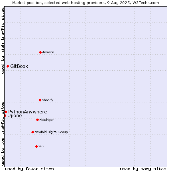 Market position of GitBook vs. PythonAnywhere vs. Ujione