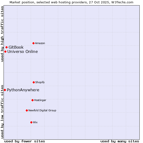 Market position of GitBook vs. Universo Online vs. PythonAnywhere