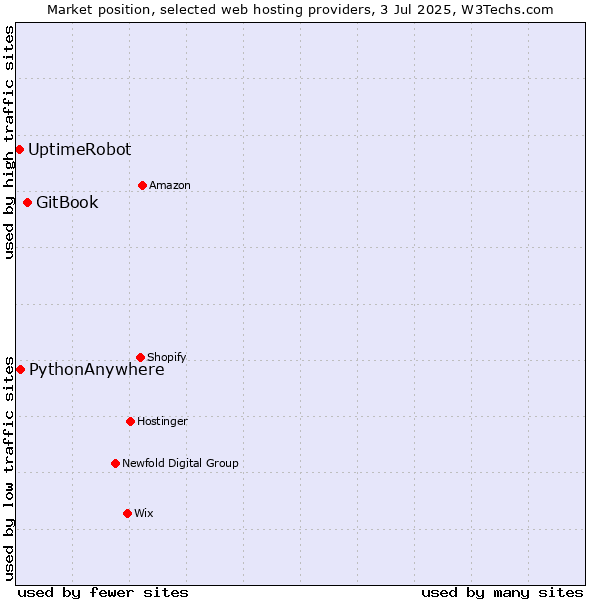 Market position of GitBook vs. PythonAnywhere vs. UptimeRobot