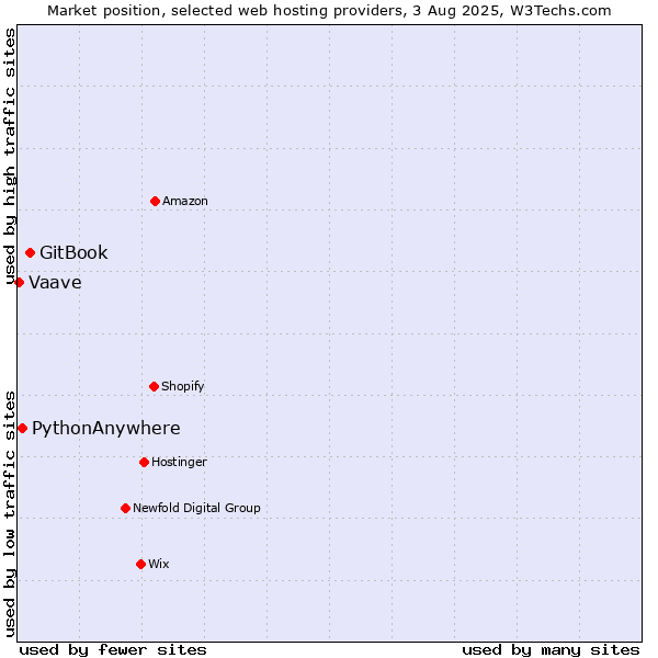 Market position of GitBook vs. PythonAnywhere vs. Vaave