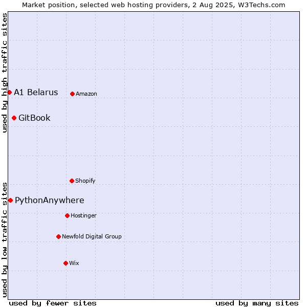 Market position of GitBook vs. PythonAnywhere vs. A1 Belarus