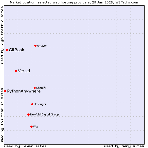 Market position of Vercel vs. GitBook vs. PythonAnywhere