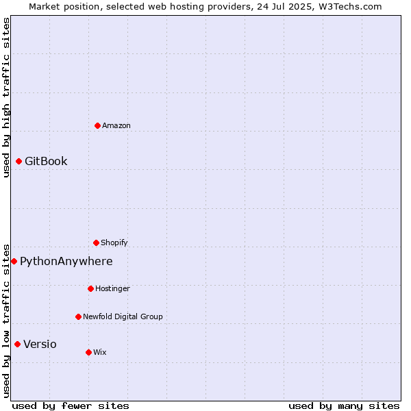 Market position of GitBook vs. Versio vs. PythonAnywhere