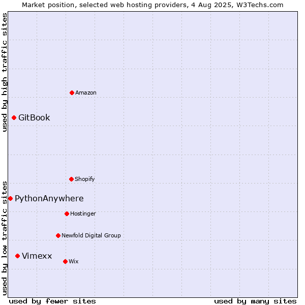 Market position of Vimexx vs. GitBook vs. PythonAnywhere