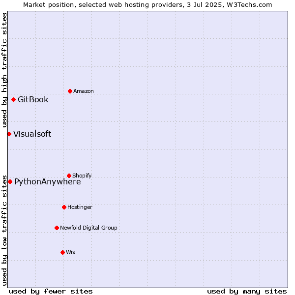 Market position of GitBook vs. PythonAnywhere vs. Visualsoft