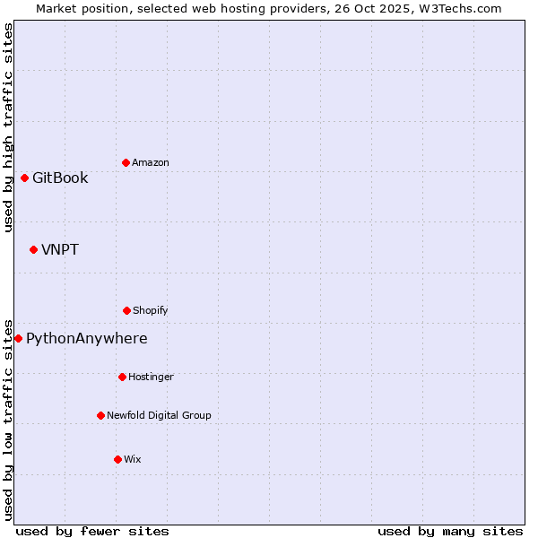 Market position of VNPT vs. GitBook vs. PythonAnywhere